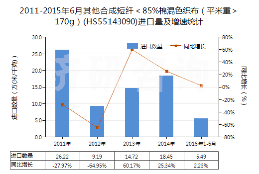 2011-2015年6月其他合成短纖＜85%棉混色織布（平米重＞170g）(HS55143090)進口量及增速統(tǒng)計